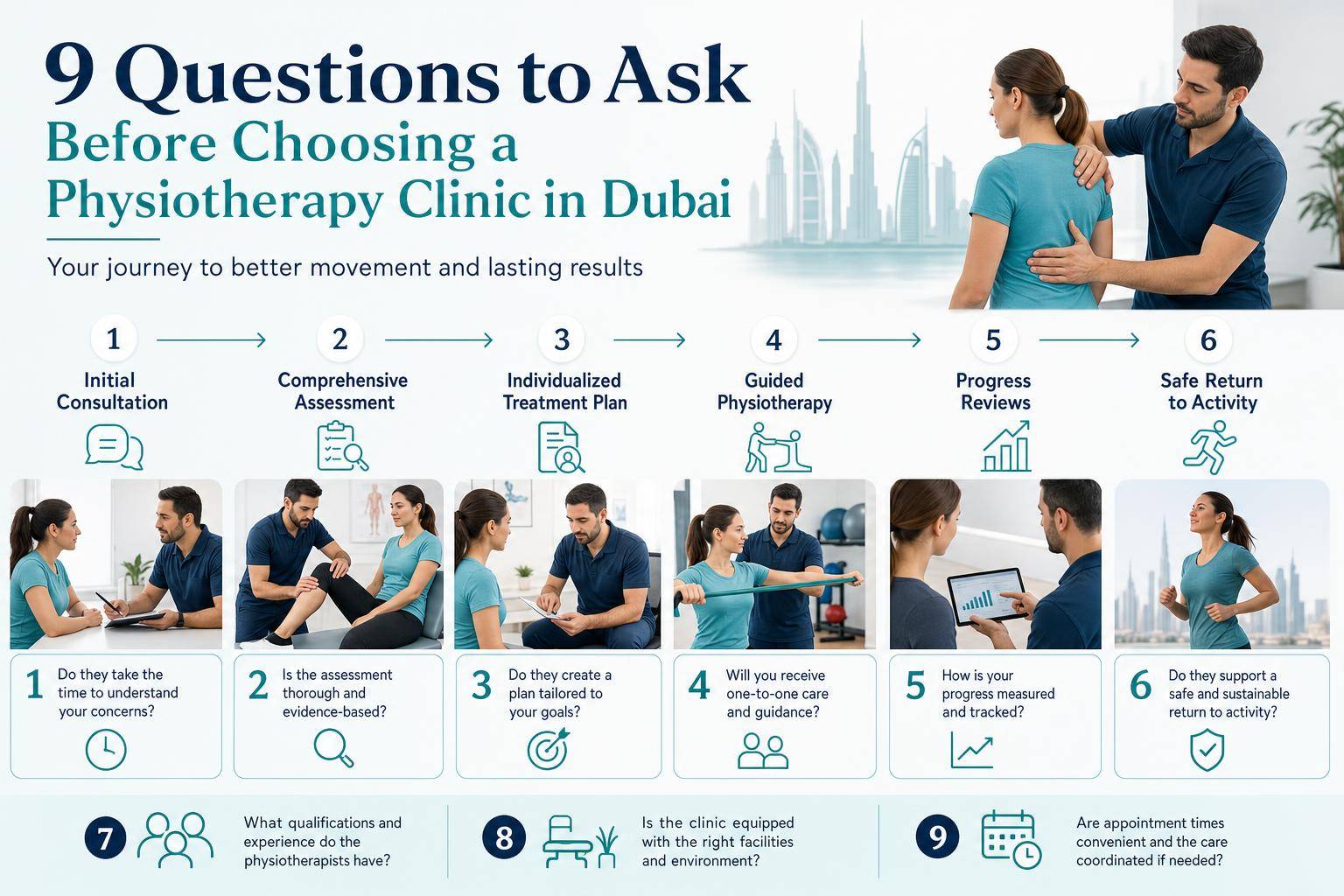 Infographic showing the patient journey through physiotherapy care and recovery