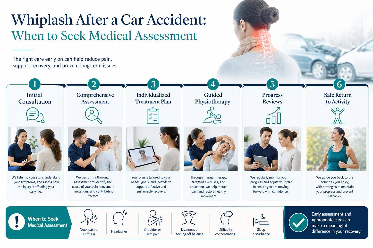 Timeline infographic showing assessment, treatment, progress reviews, and return to activity after whiplash