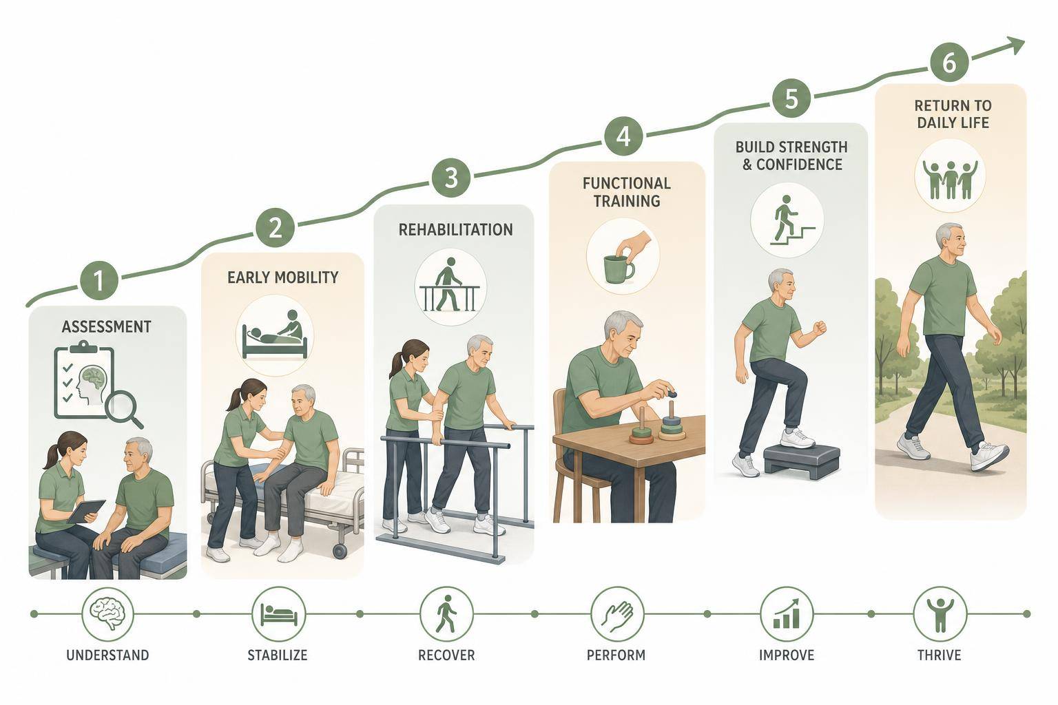 Infographic of the physiotherapy treatment and recovery journey for stroke rehabilitation
